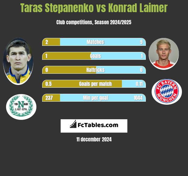 Taras Stepanienko vs Konrad Laimer h2h player stats