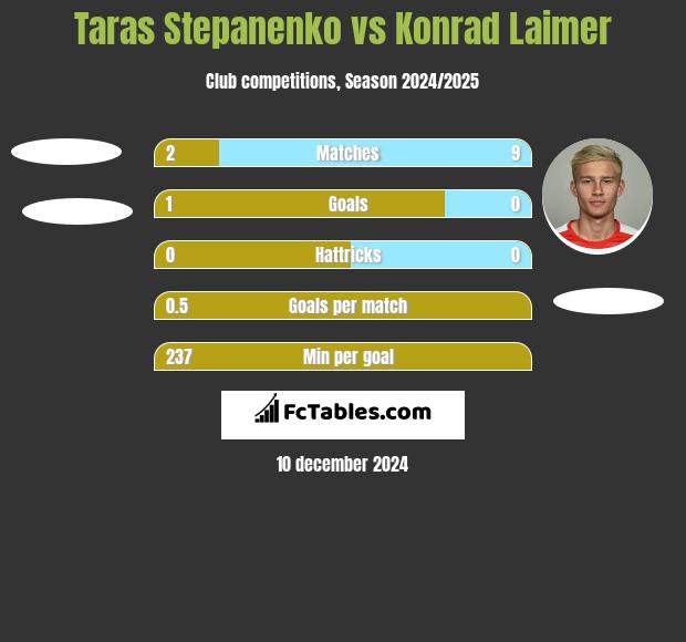 Taras Stepanenko vs Konrad Laimer h2h player stats