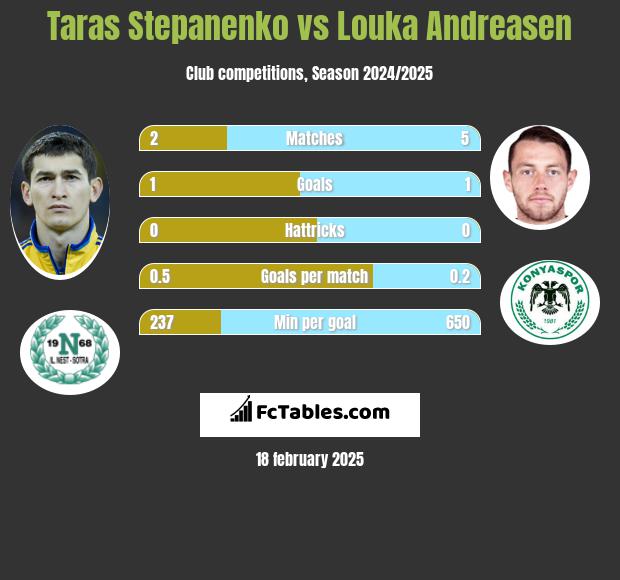 Taras Stepanienko vs Louka Andreasen h2h player stats