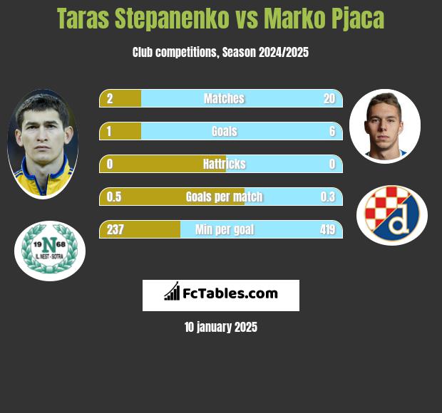 Taras Stepanenko vs Marko Pjaca h2h player stats