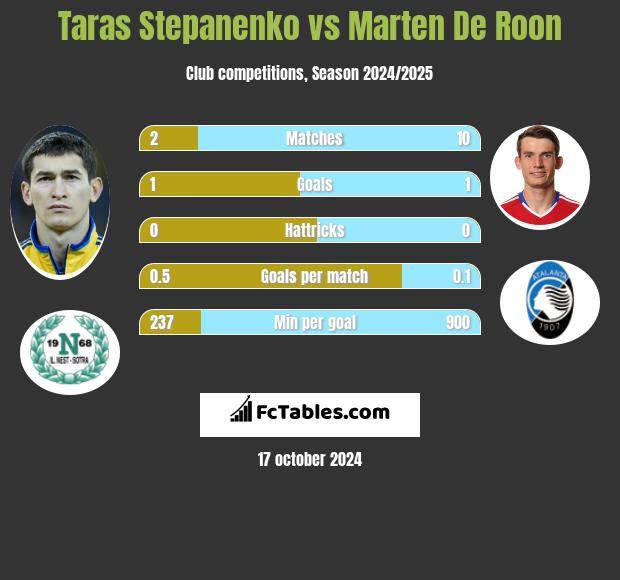 Taras Stepanienko vs Marten De Roon h2h player stats