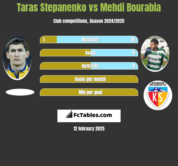 Taras Stepanienko vs Mehdi Bourabia h2h player stats