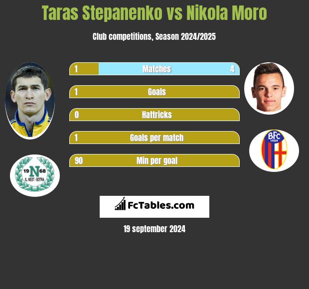 Taras Stepanienko vs Nikola Moro h2h player stats