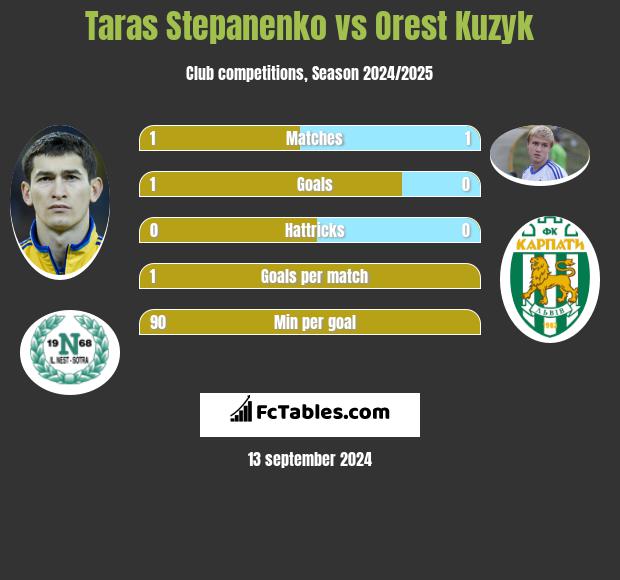 Taras Stepanienko vs Orest Kuzyk h2h player stats