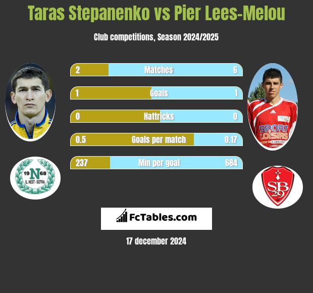 Taras Stepanienko vs Pier Lees-Melou h2h player stats