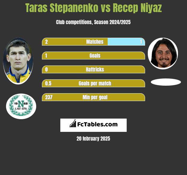 Taras Stepanenko vs Recep Niyaz h2h player stats