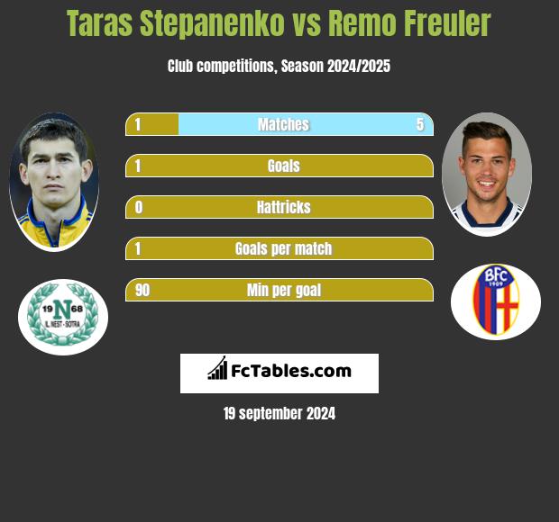 Taras Stepanienko vs Remo Freuler h2h player stats