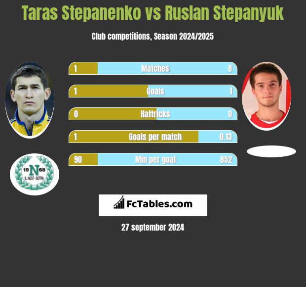 Taras Stepanienko vs Ruslan Stepanyuk h2h player stats