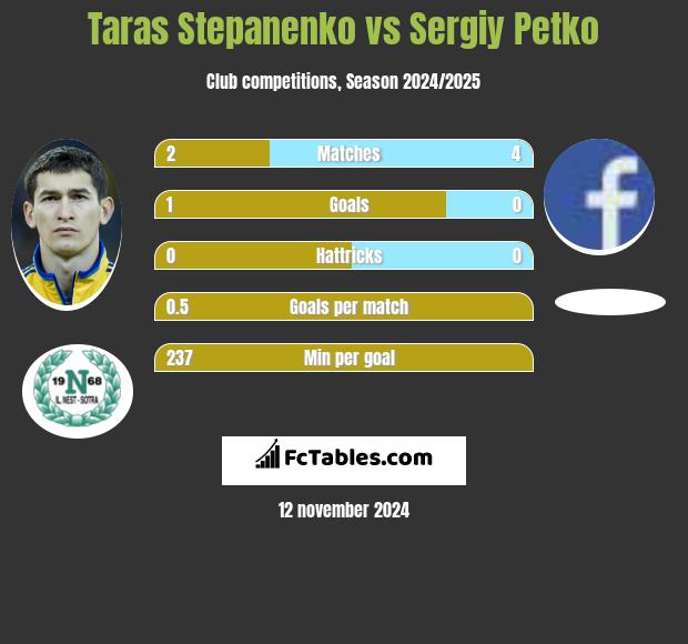 Taras Stepanenko vs Sergiy Petko h2h player stats