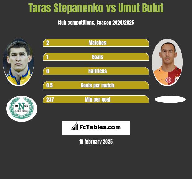 Taras Stepanenko vs Umut Bulut h2h player stats