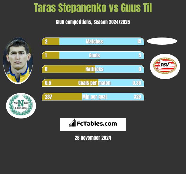 Taras Stepanienko vs Guus Til h2h player stats