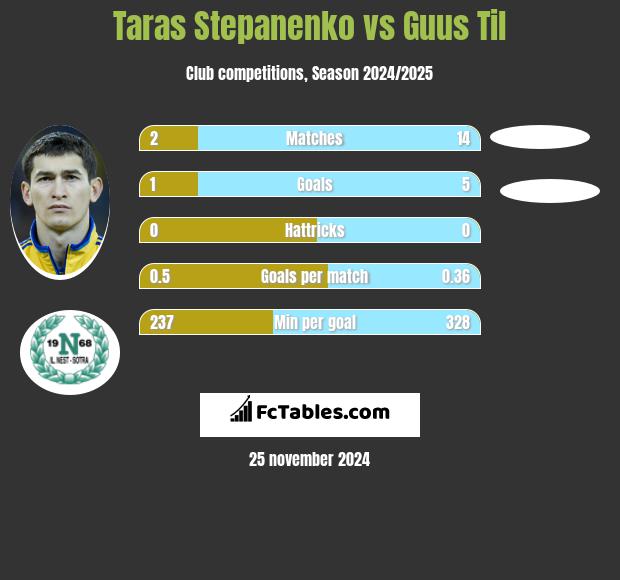 Taras Stepanenko vs Guus Til h2h player stats