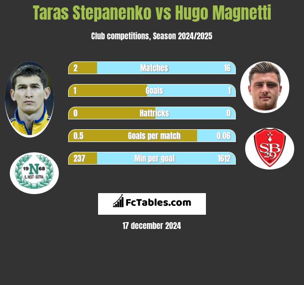 Taras Stepanienko vs Hugo Magnetti h2h player stats