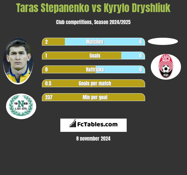 Taras Stepanenko vs Kyrylo Dryshliuk h2h player stats