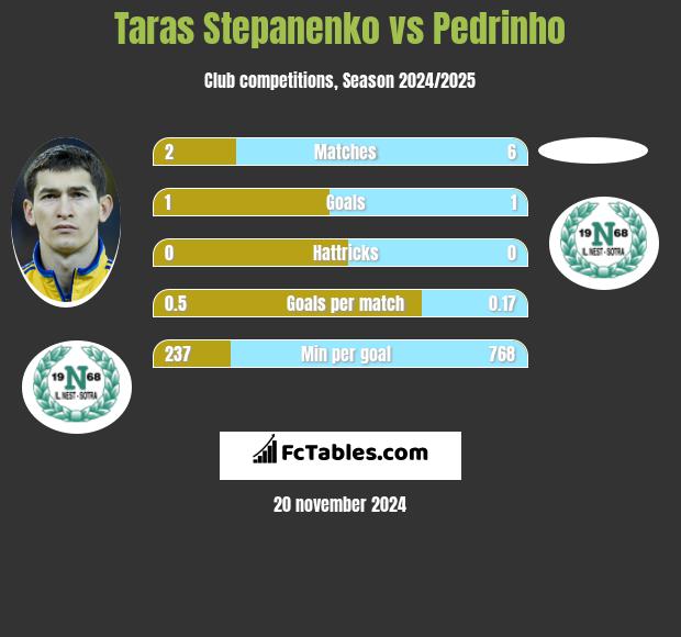 Taras Stepanienko vs Pedrinho h2h player stats