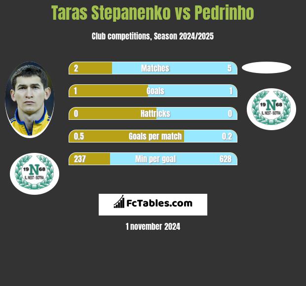 Taras Stepanenko vs Pedrinho h2h player stats