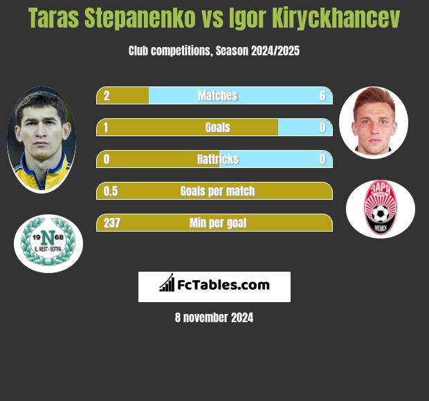 Taras Stepanenko vs Igor Kiryckhancev h2h player stats