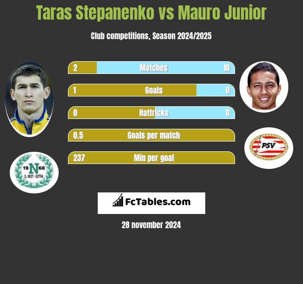 Taras Stepanienko vs Mauro Junior h2h player stats