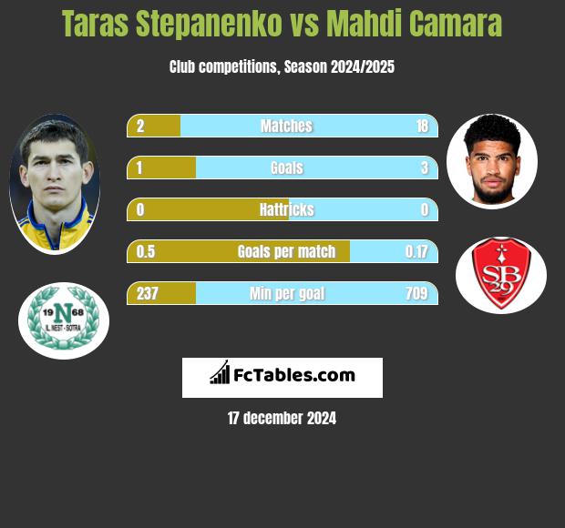 Taras Stepanienko vs Mahdi Camara h2h player stats