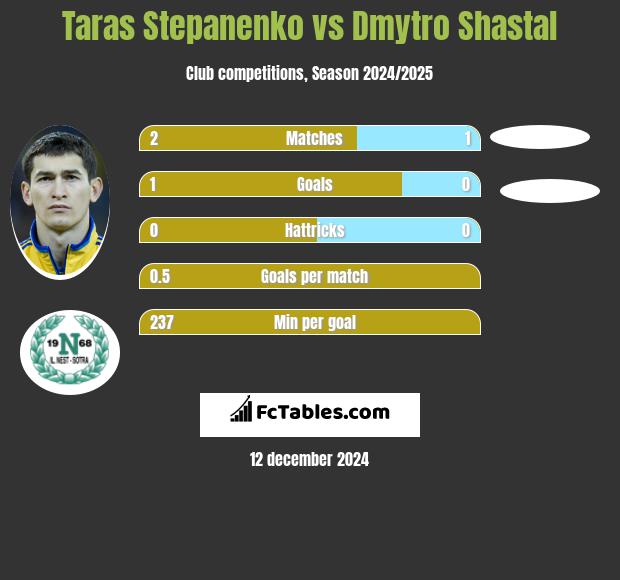 Taras Stepanenko vs Dmytro Shastal h2h player stats