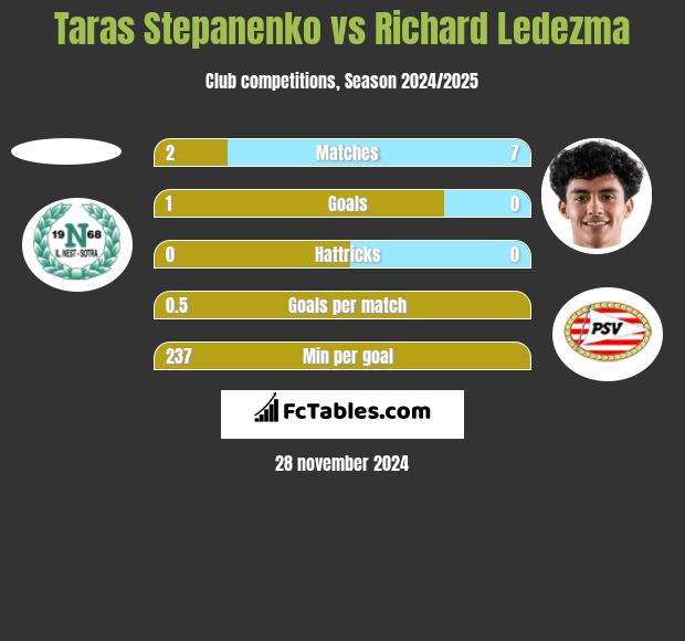 Taras Stepanienko vs Richard Ledezma h2h player stats