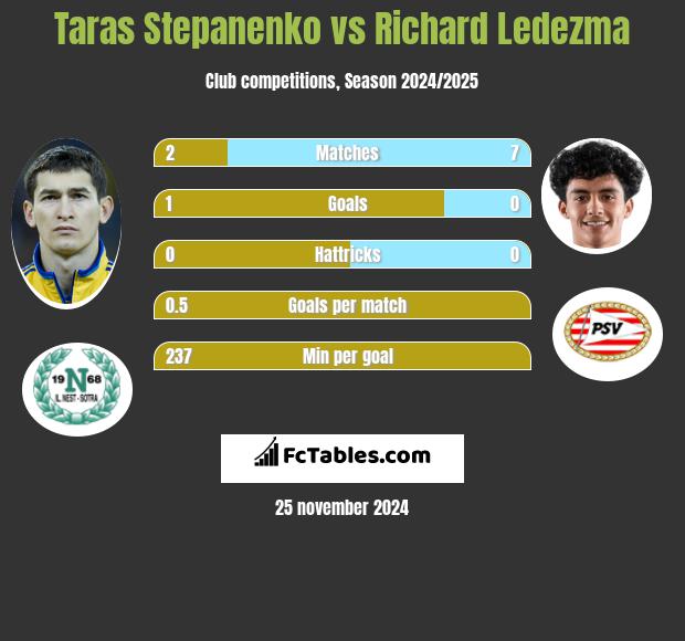 Taras Stepanenko vs Richard Ledezma h2h player stats