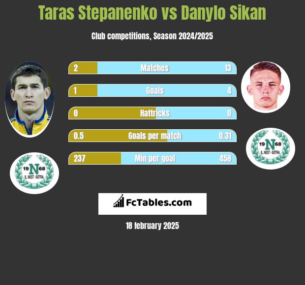 Taras Stepanenko vs Danylo Sikan h2h player stats