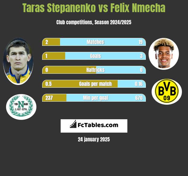 Taras Stepanienko vs Felix Nmecha h2h player stats