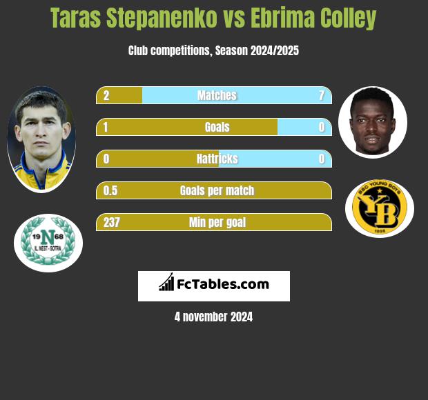 Taras Stepanenko vs Ebrima Colley h2h player stats