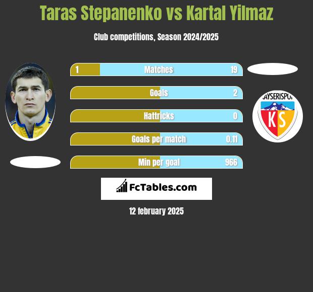 Taras Stepanenko vs Kartal Yilmaz h2h player stats