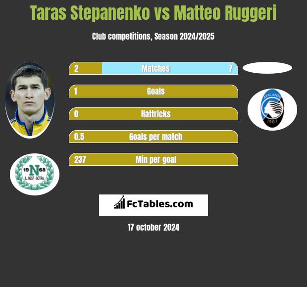 Taras Stepanienko vs Matteo Ruggeri h2h player stats