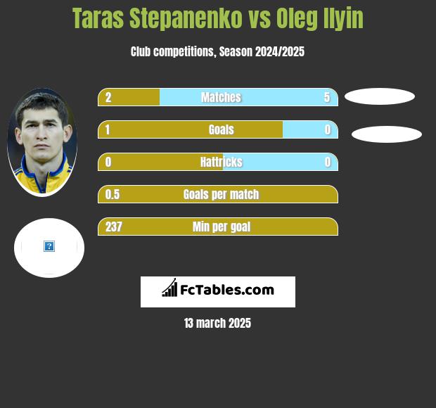 Taras Stepanienko vs Oleg Ilyin h2h player stats