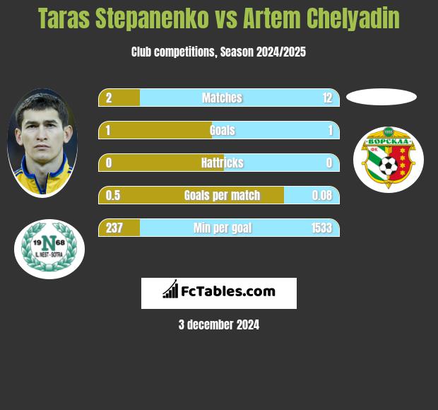 Taras Stepanienko vs Artem Chelyadin h2h player stats