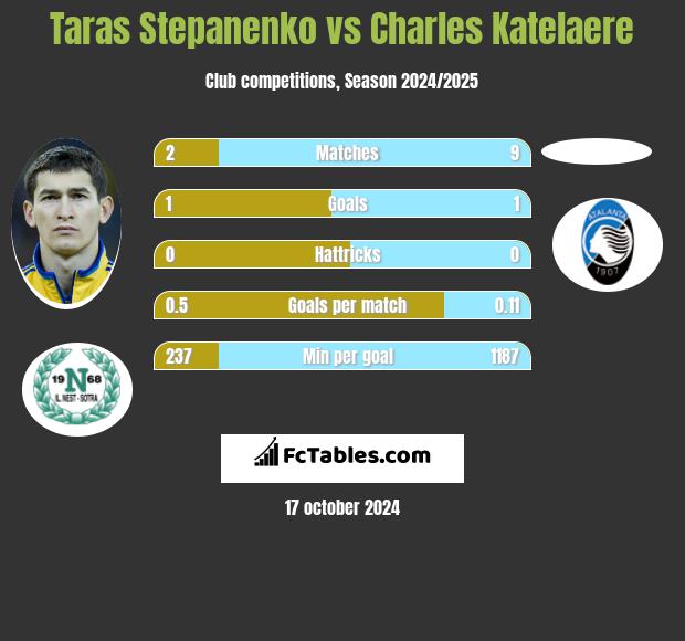 Taras Stepanienko vs Charles Katelaere h2h player stats