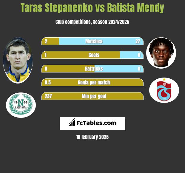 Taras Stepanienko vs Batista Mendy h2h player stats