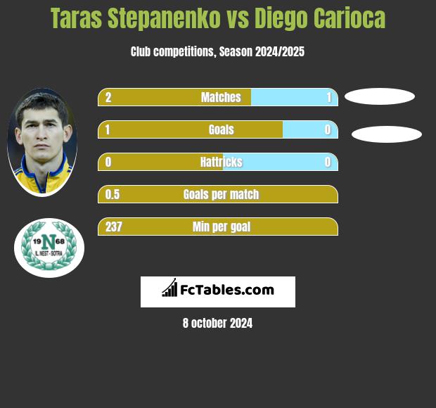 Taras Stepanienko vs Diego Carioca h2h player stats