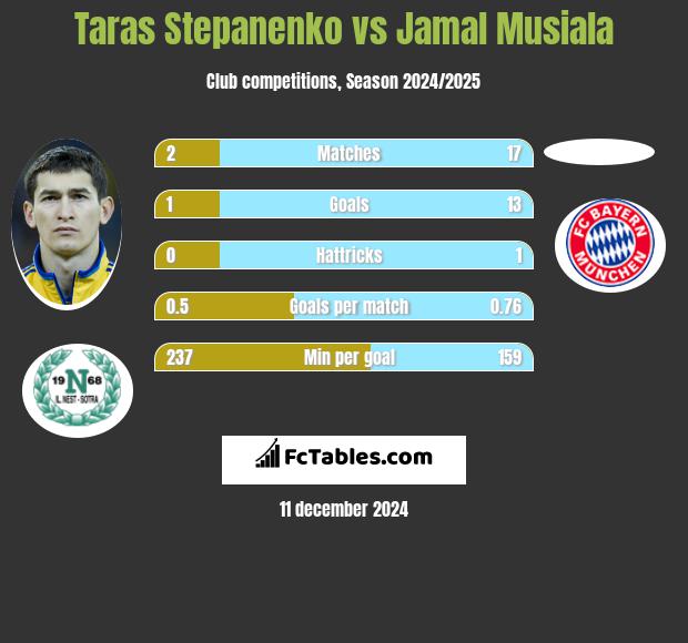 Taras Stepanienko vs Jamal Musiala h2h player stats