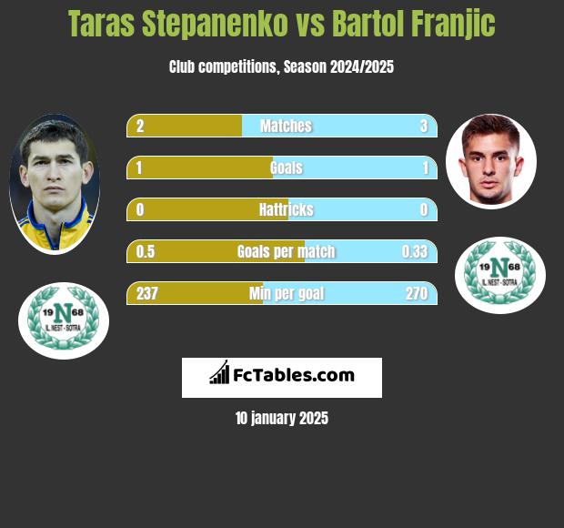 Taras Stepanenko vs Bartol Franjic h2h player stats