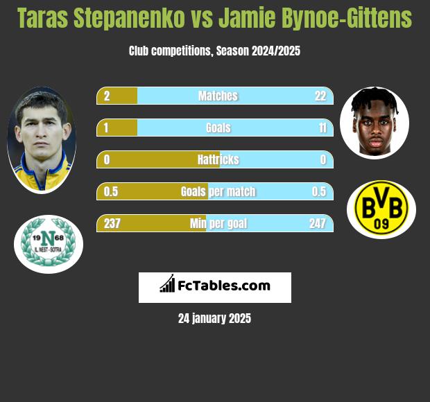 Taras Stepanenko vs Jamie Bynoe-Gittens h2h player stats