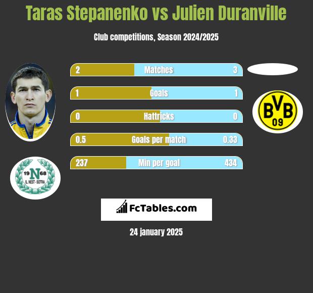 Taras Stepanienko vs Julien Duranville h2h player stats