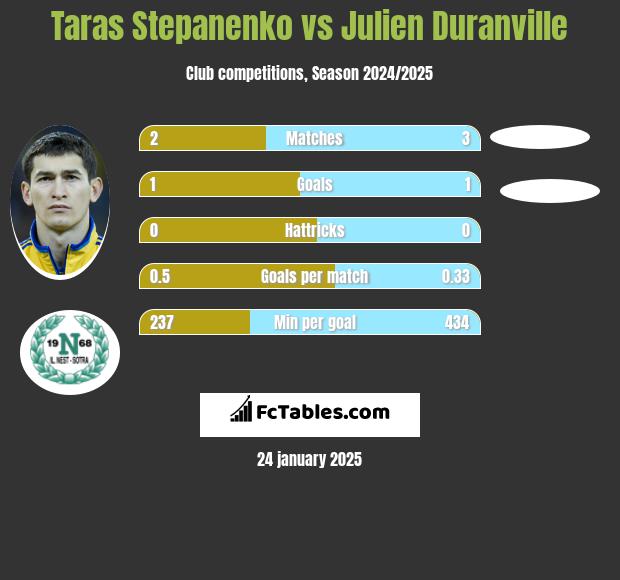 Taras Stepanenko vs Julien Duranville h2h player stats