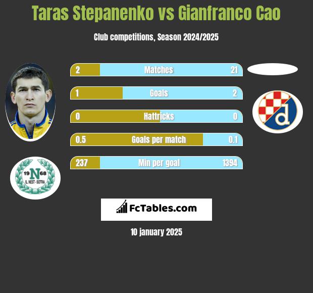 Taras Stepanenko vs Gianfranco Cao h2h player stats