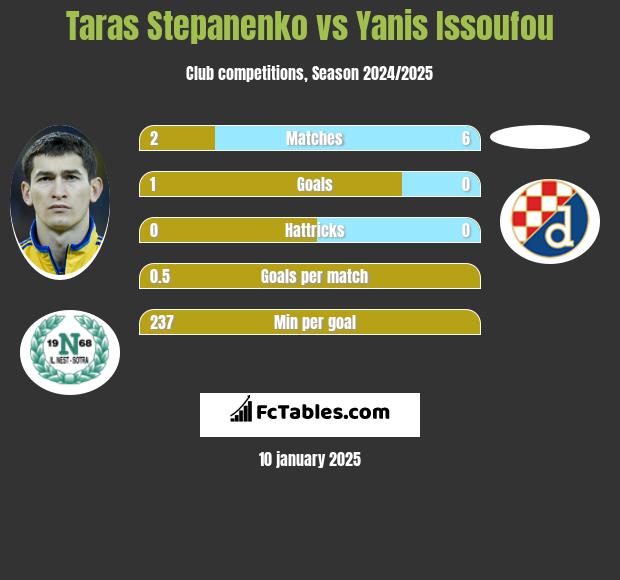 Taras Stepanenko vs Yanis Issoufou h2h player stats