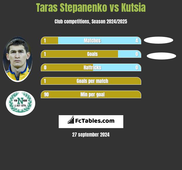 Taras Stepanenko vs Kutsia h2h player stats