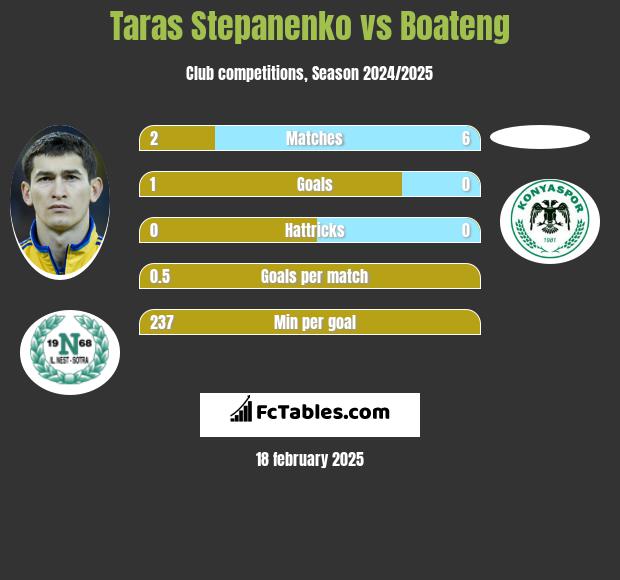 Taras Stepanienko vs Boateng h2h player stats