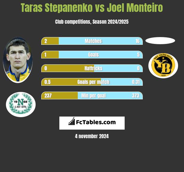 Taras Stepanenko vs Joel Monteiro h2h player stats