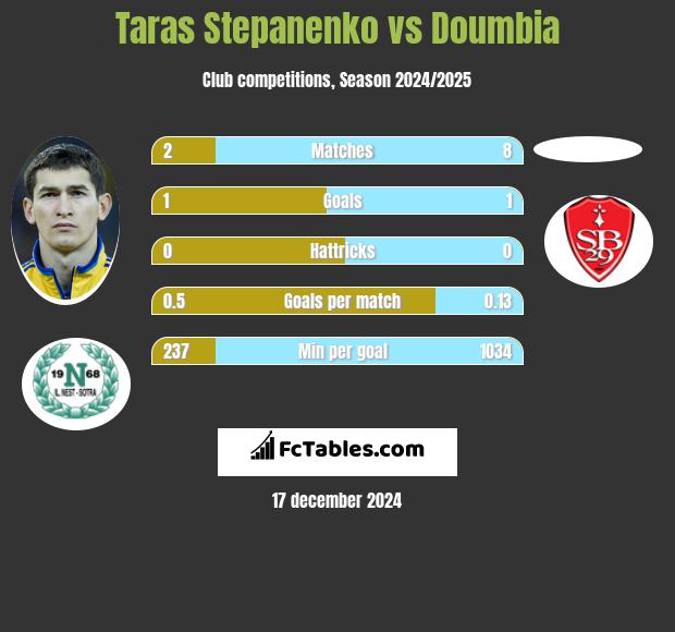 Taras Stepanienko vs Doumbia h2h player stats