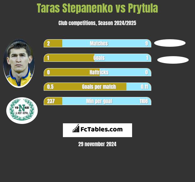 Taras Stepanenko vs Prytula h2h player stats