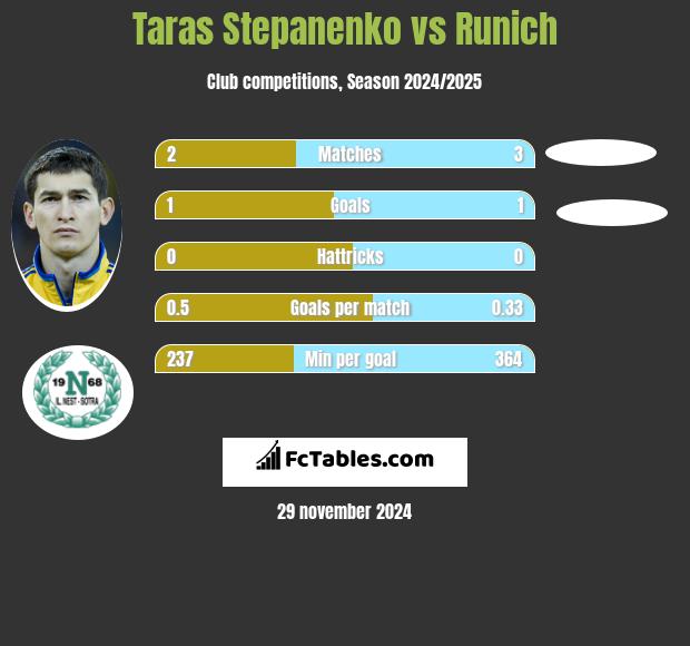 Taras Stepanienko vs Runich h2h player stats