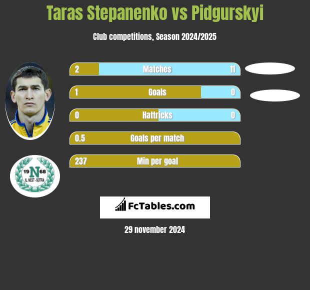 Taras Stepanienko vs Pidgurskyi h2h player stats